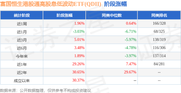 胜宇配资 一季报点评：富国恒生港股通高股息低波动ETF(QDII)基金季度涨幅3.33%