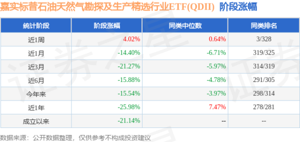 速配资 一季报点评：嘉实标普石油天然气勘探及生产精选行业ETF(QDII)基金季度涨幅-0.58%
