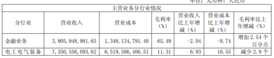 垒富配资 国网英大营利双增B面：电力装备毛利率承压