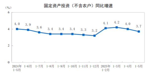 金勺子 前5月全国固定资产投资增长3.7%