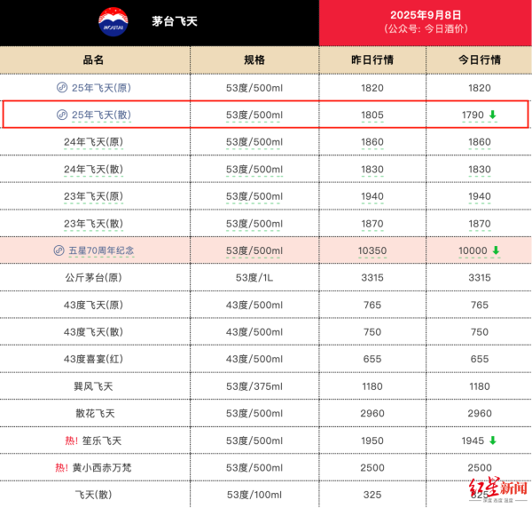 溢诚优配 2025年飞天茅台散瓶行情价跌破1800元，较前一日下跌15元