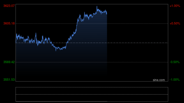 A策略 FXStreet高级分析师：金价暴涨后警惕回调风险！关注这些重要支撑和阻力