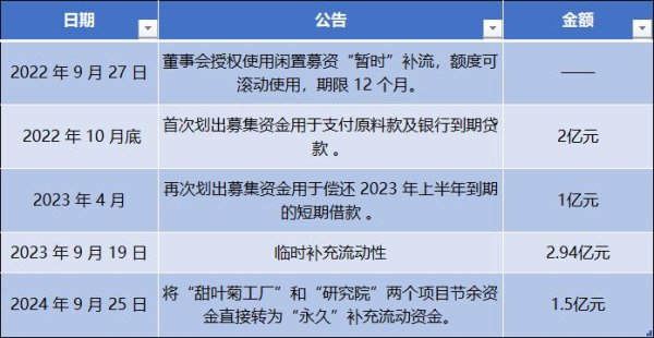 金富宝配资 应收账款飙升至营收86%，莱茵生物募资改道背后的财务真相