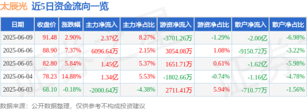 启天配资 股票行情快报：太辰光（300570）6月9日主力资金净买入2.37亿元