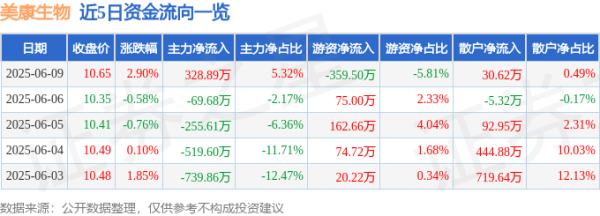凯狮优配 股票行情快报：美康生物（300439）6月9日主力资金净买入328.89万元