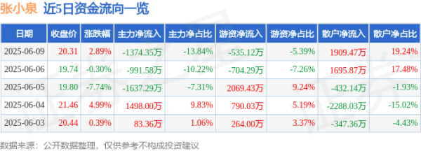京海策略 股票行情快报：张小泉（301055）6月9日主力资金净卖出1374.35万元