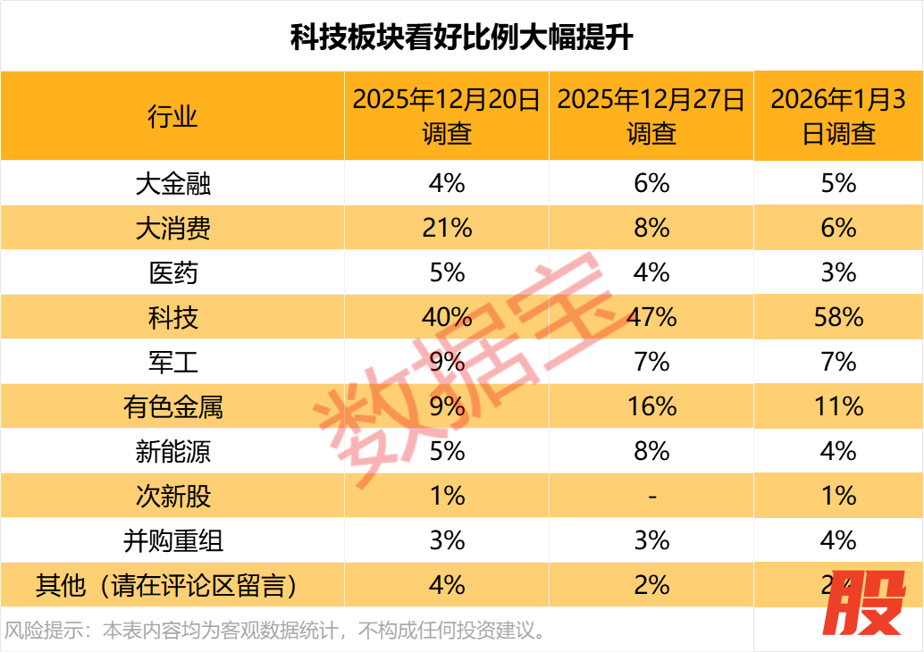 (文章来源:数据宝)